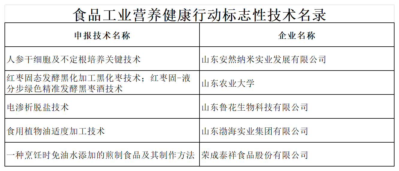 食品工业营养健康行动获奖汇总表（5）_山东获奖企业(1).png