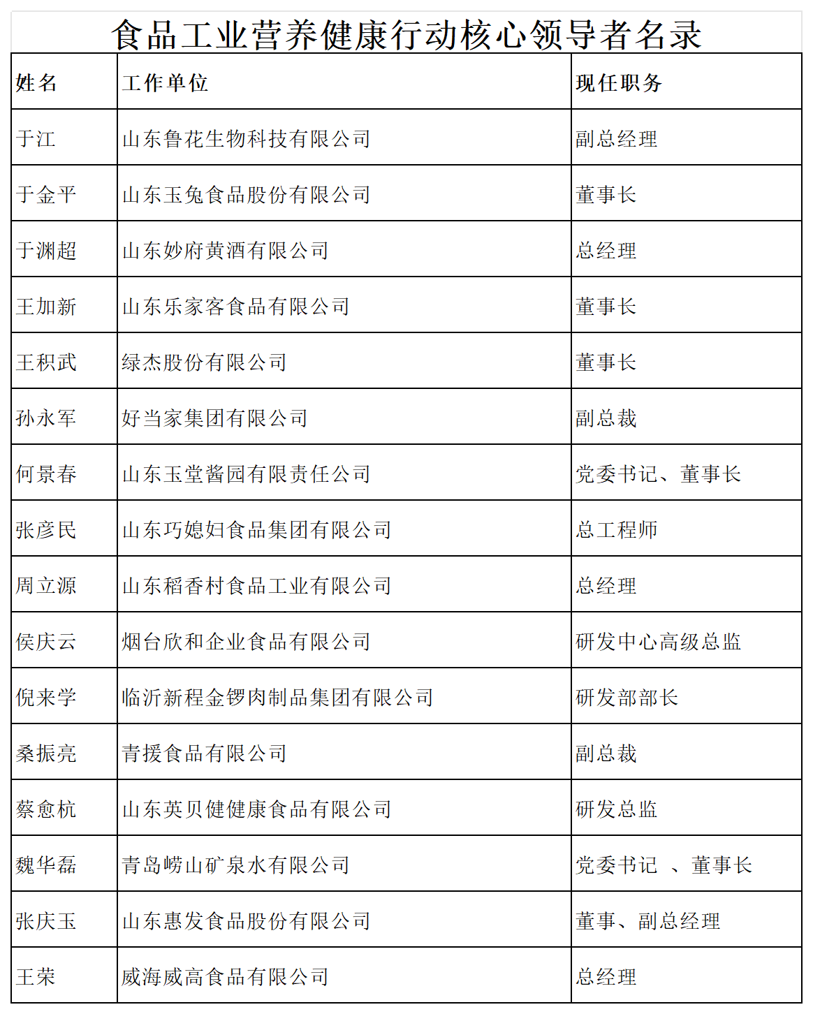 食品工业营养健康行动获奖汇总表（5）_山东获奖企业(3).png