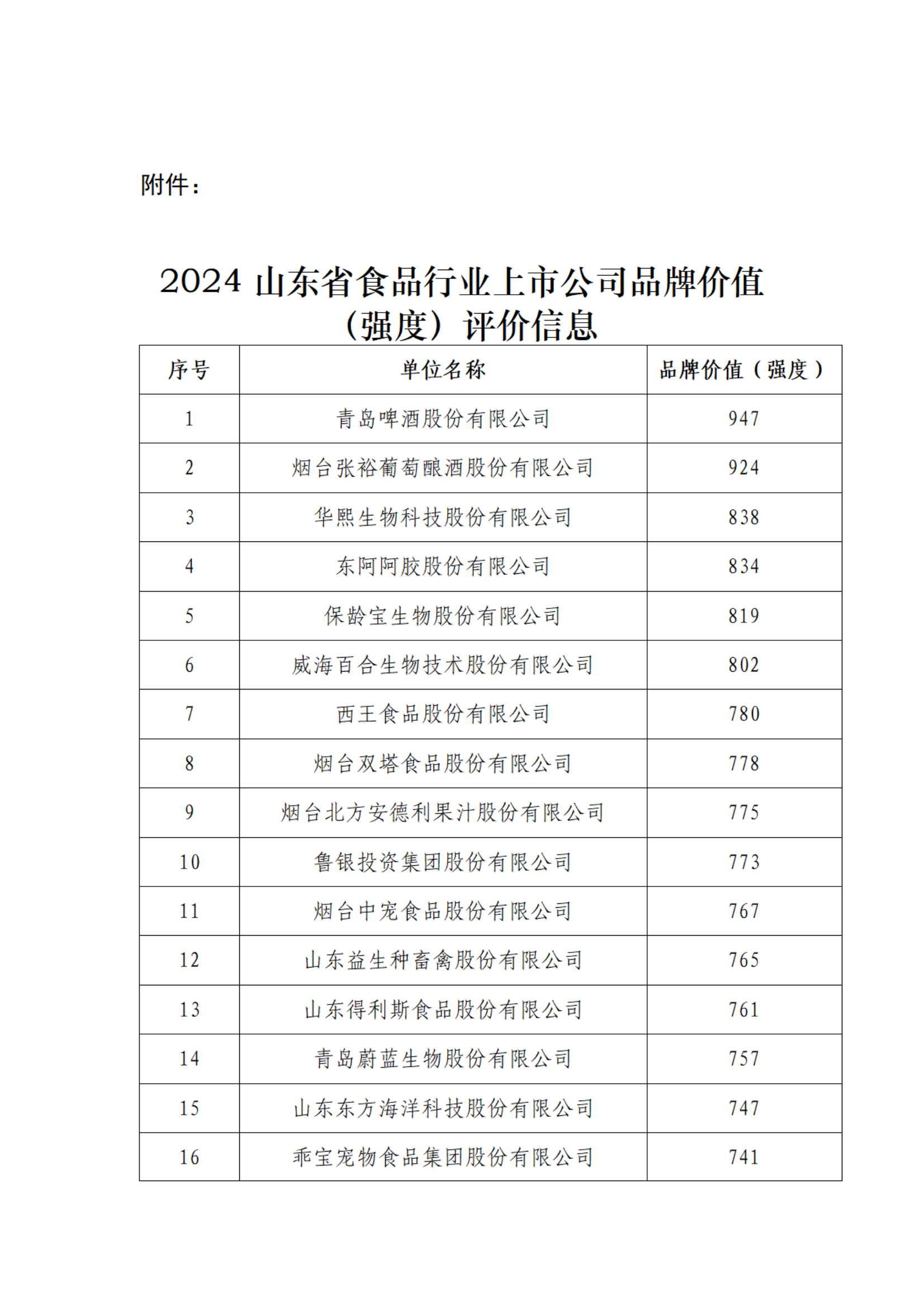 2024山东省食品行业上市公司品牌价值信息（强度）结果（3）_02.png