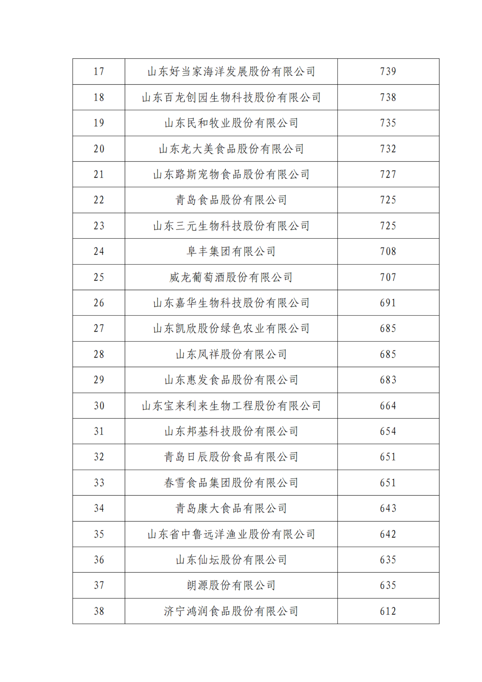 2024山东省食品行业上市公司品牌价值信息（强度）结果（3）_03.png